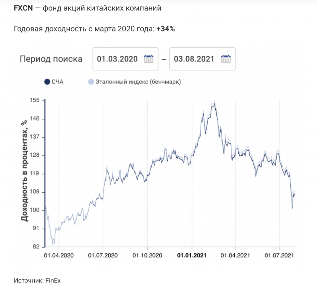 Годовая доходность с марта 2020 года FXCN.png